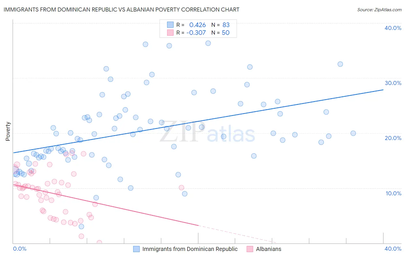 Immigrants from Dominican Republic vs Albanian Poverty
