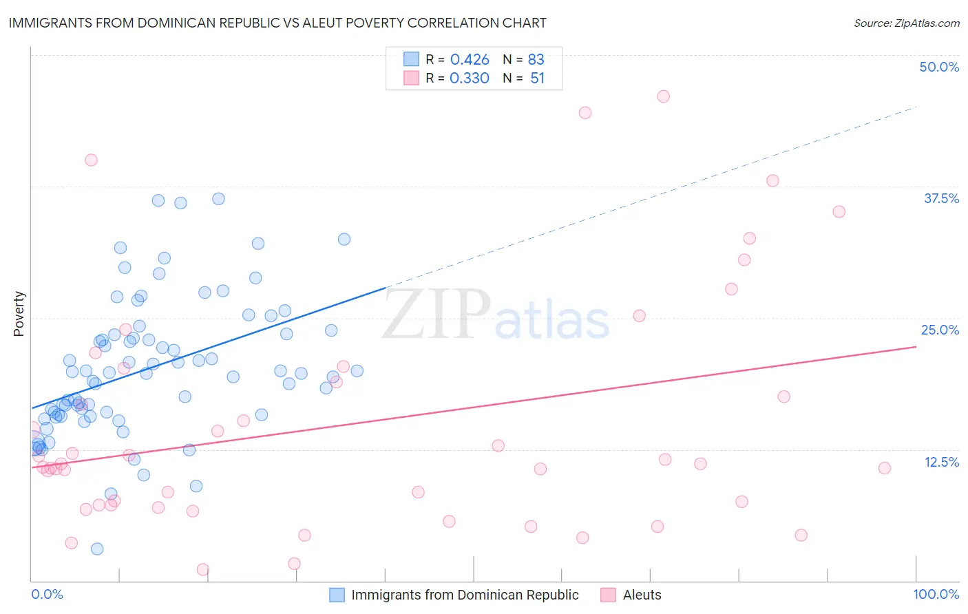 Immigrants from Dominican Republic vs Aleut Poverty