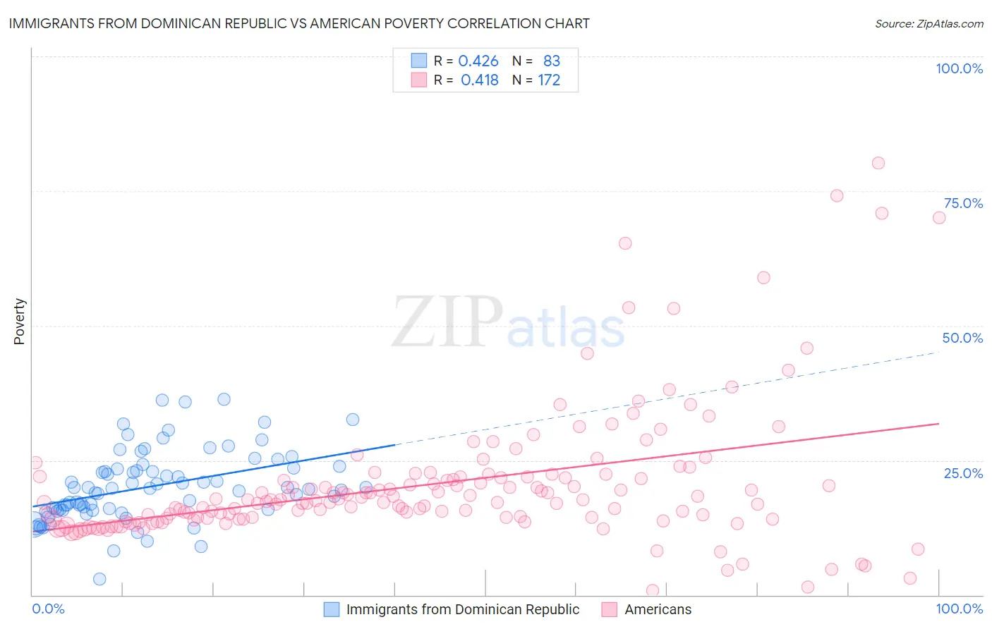 Immigrants from Dominican Republic vs American Poverty