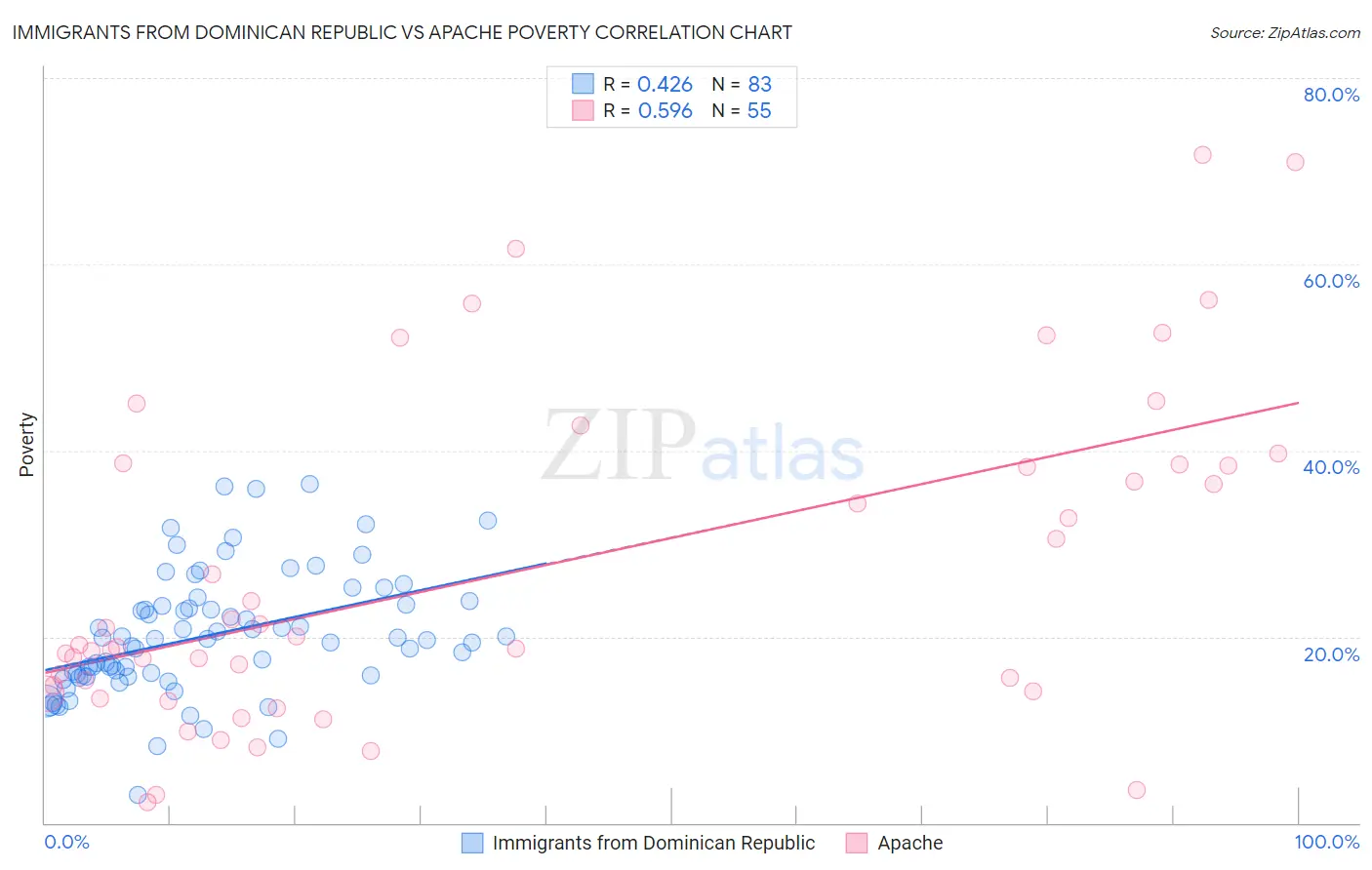 Immigrants from Dominican Republic vs Apache Poverty