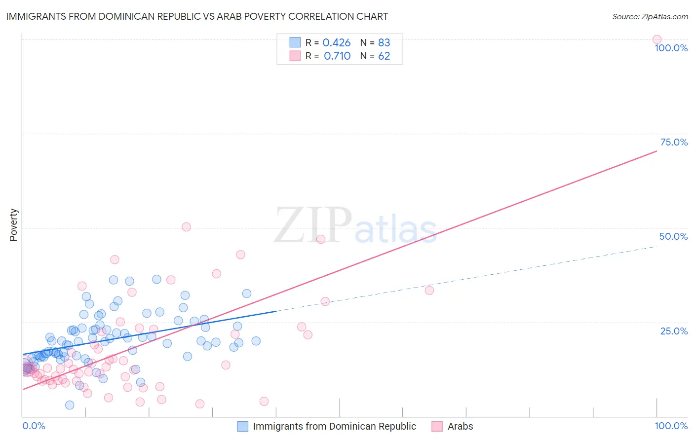 Immigrants from Dominican Republic vs Arab Poverty