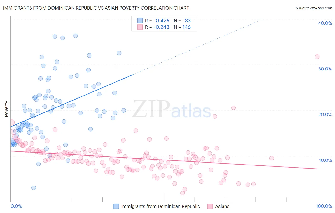 Immigrants from Dominican Republic vs Asian Poverty