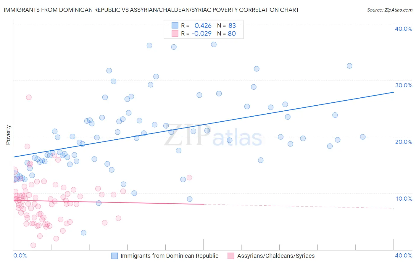 Immigrants from Dominican Republic vs Assyrian/Chaldean/Syriac Poverty