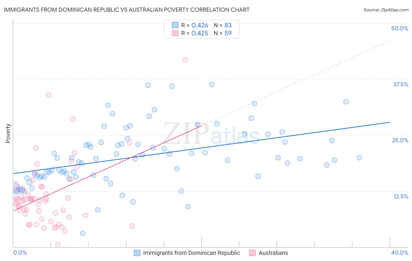 Immigrants from Dominican Republic vs Australian Poverty