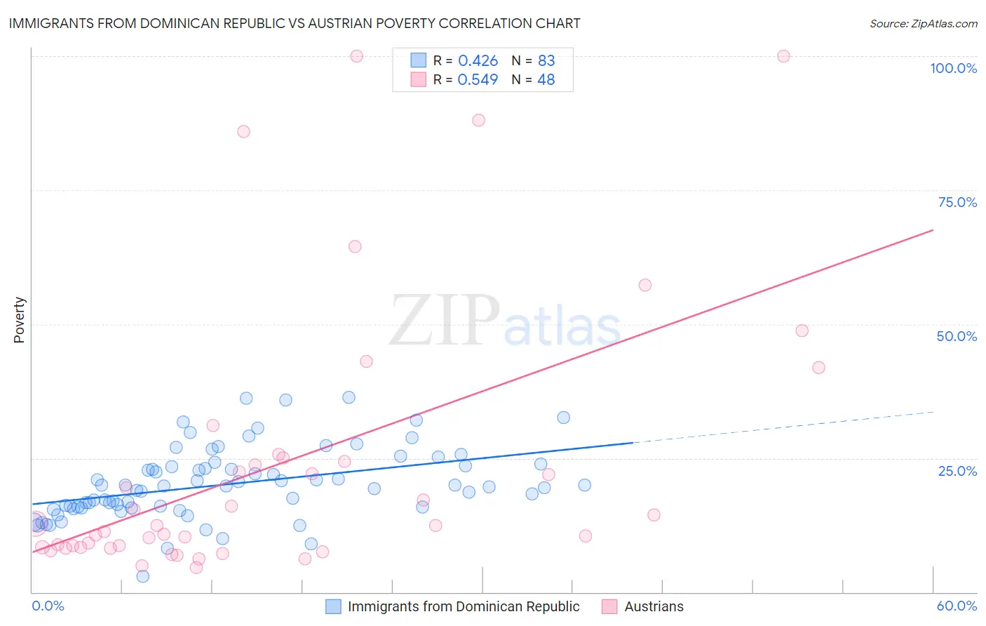 Immigrants from Dominican Republic vs Austrian Poverty