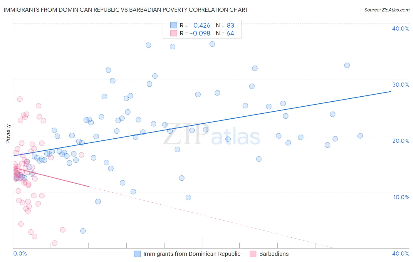Immigrants from Dominican Republic vs Barbadian Poverty