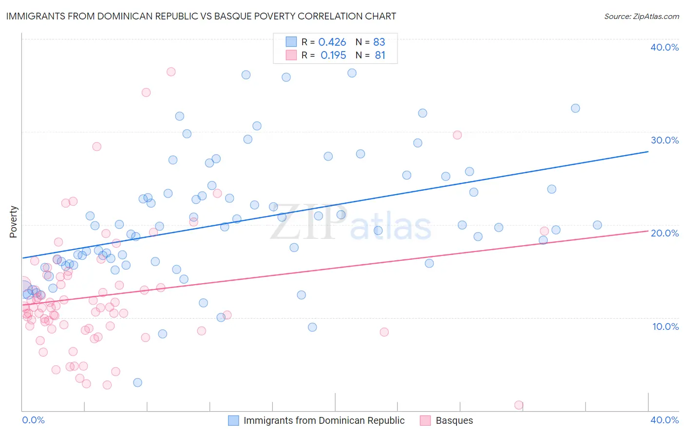 Immigrants from Dominican Republic vs Basque Poverty