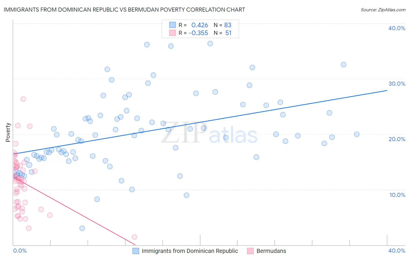 Immigrants from Dominican Republic vs Bermudan Poverty