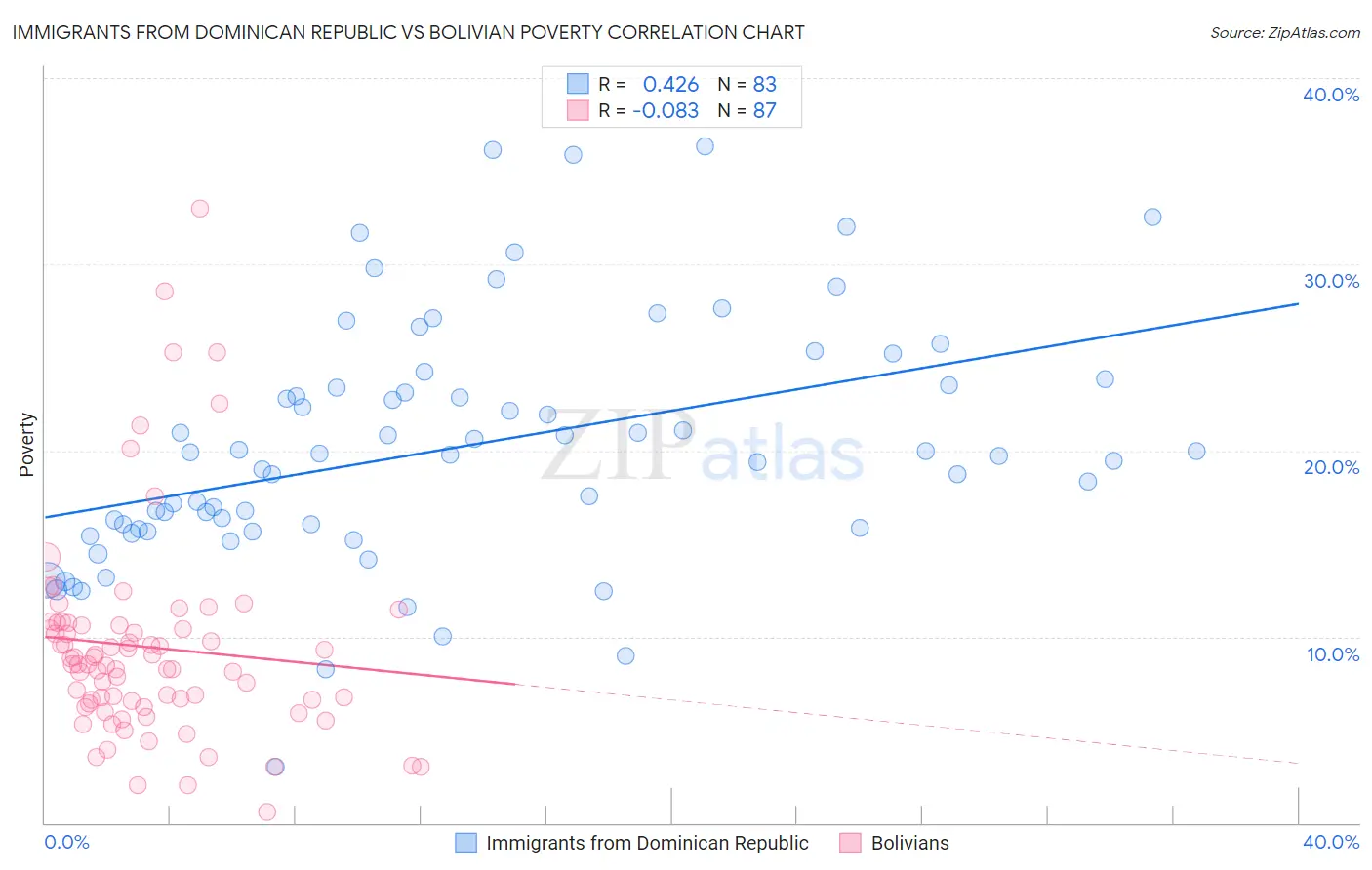 Immigrants from Dominican Republic vs Bolivian Poverty