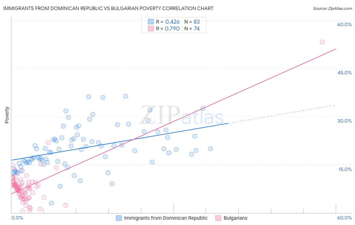 Immigrants from Dominican Republic vs Bulgarian Poverty