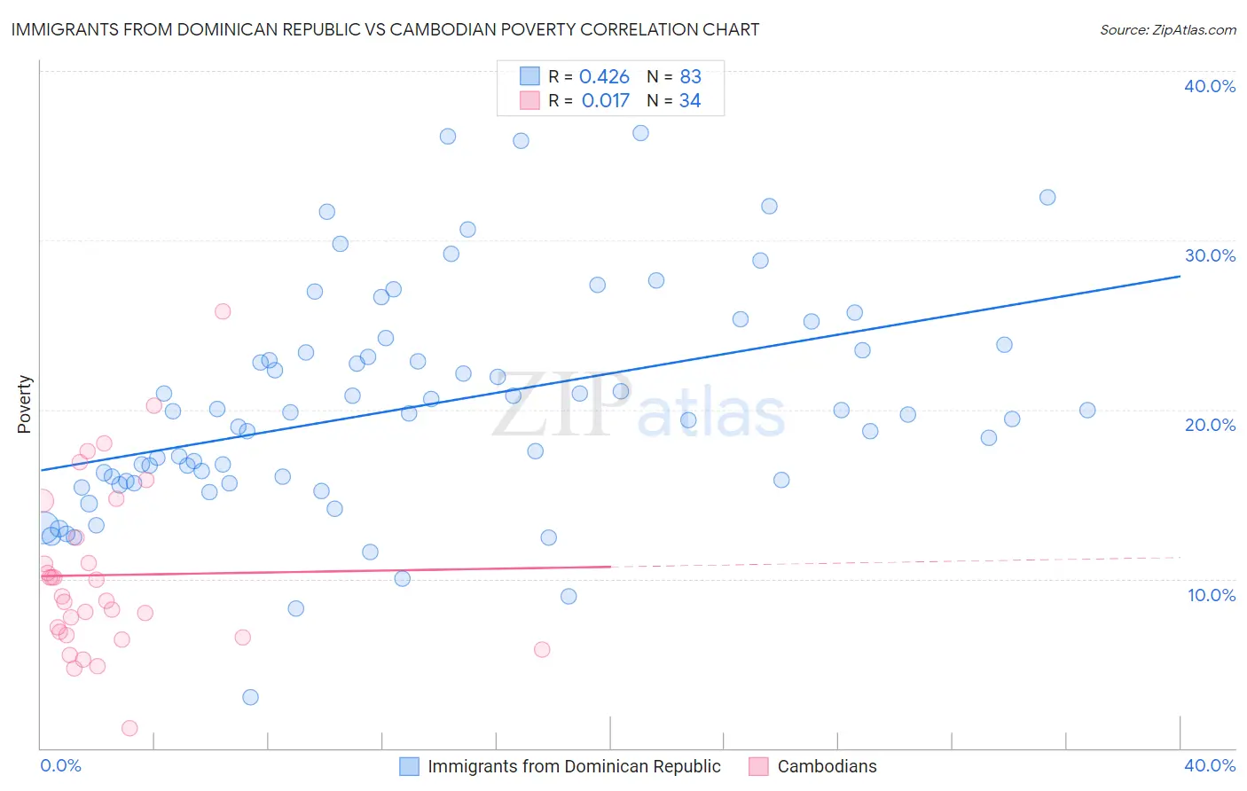 Immigrants from Dominican Republic vs Cambodian Poverty