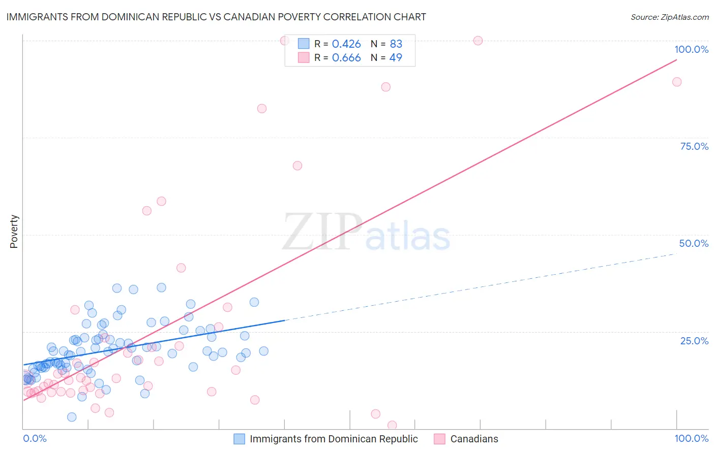 Immigrants from Dominican Republic vs Canadian Poverty