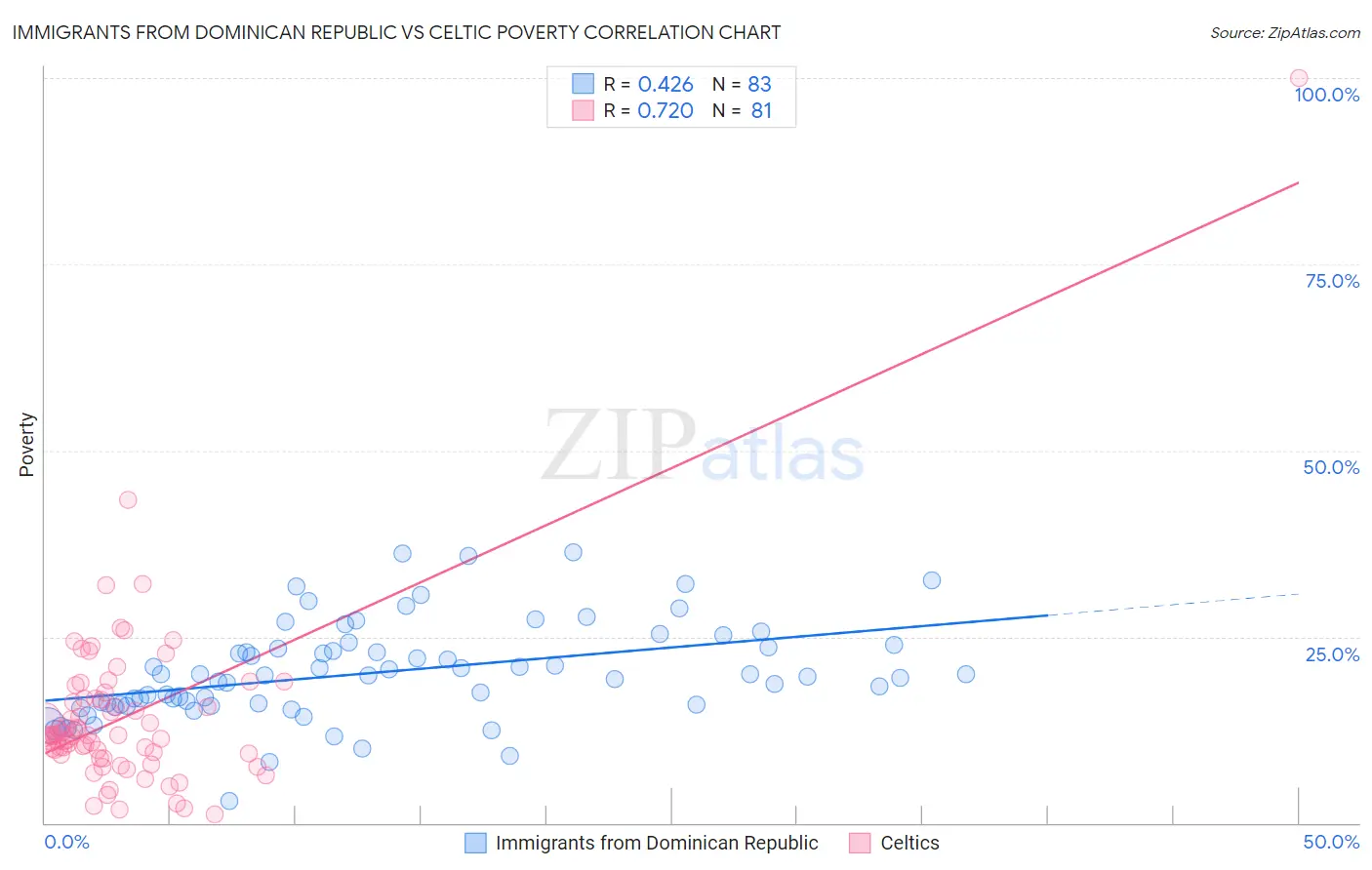 Immigrants from Dominican Republic vs Celtic Poverty