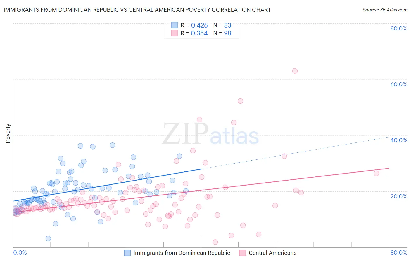 Immigrants from Dominican Republic vs Central American Poverty