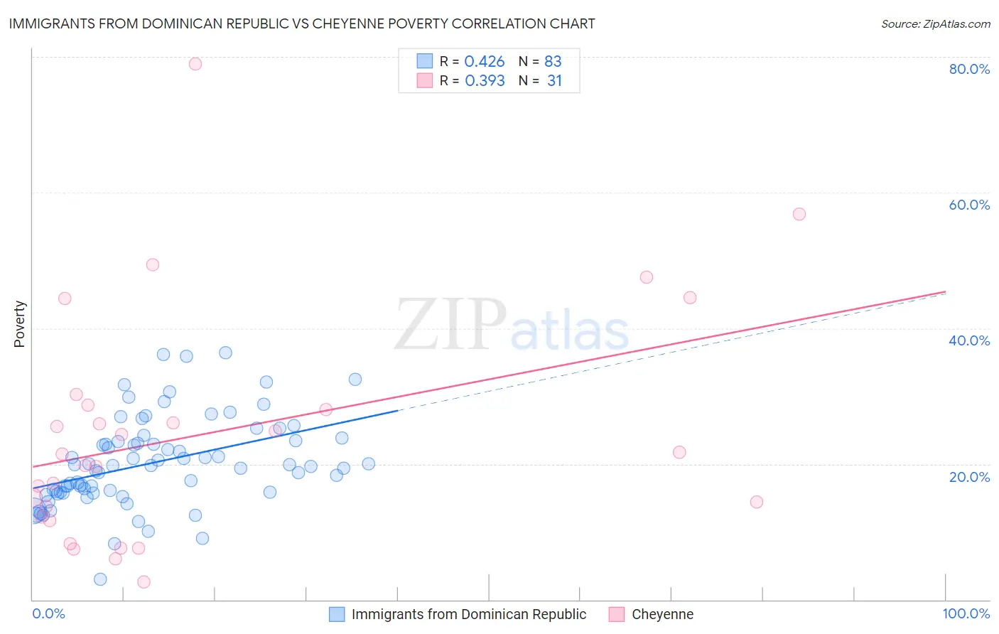 Immigrants from Dominican Republic vs Cheyenne Poverty