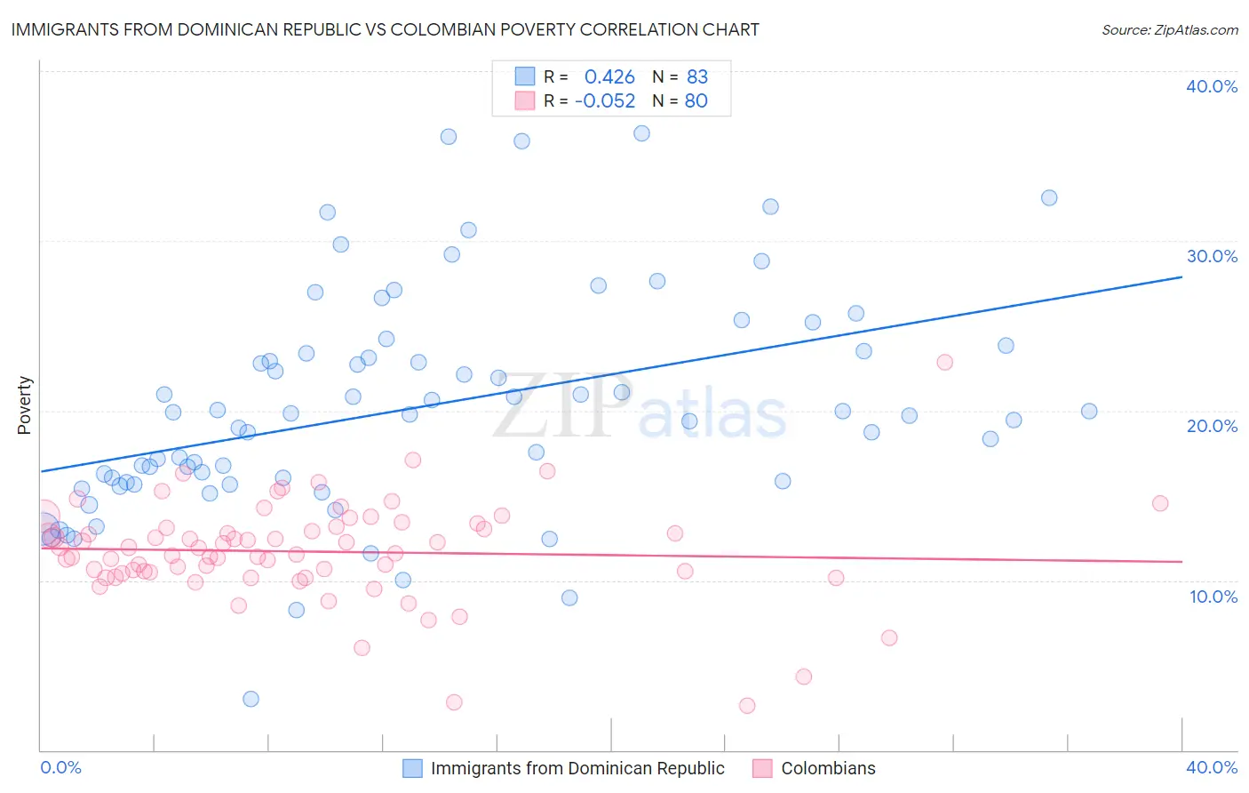 Immigrants from Dominican Republic vs Colombian Poverty