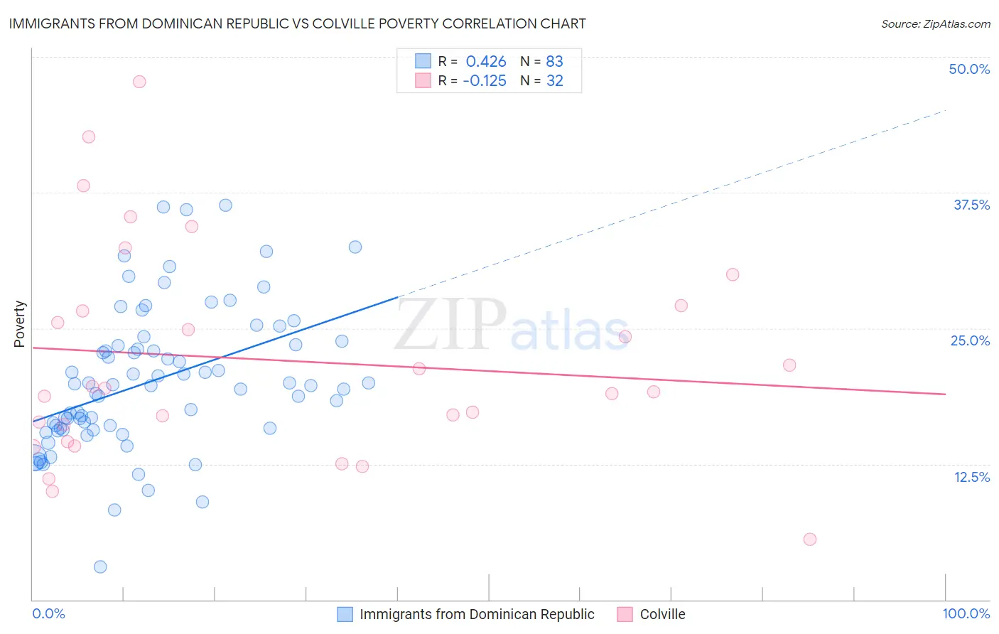 Immigrants from Dominican Republic vs Colville Poverty