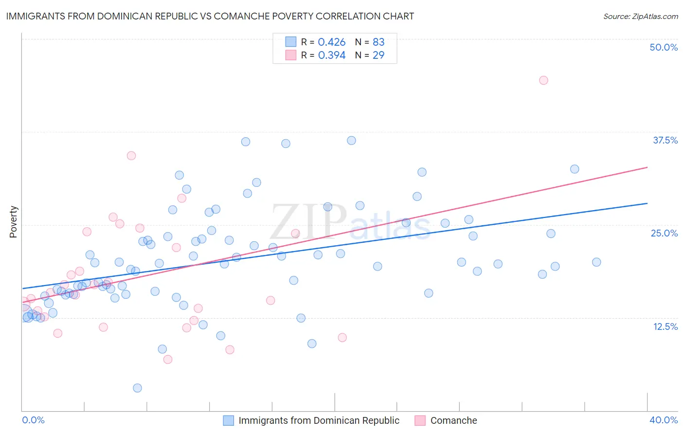 Immigrants from Dominican Republic vs Comanche Poverty