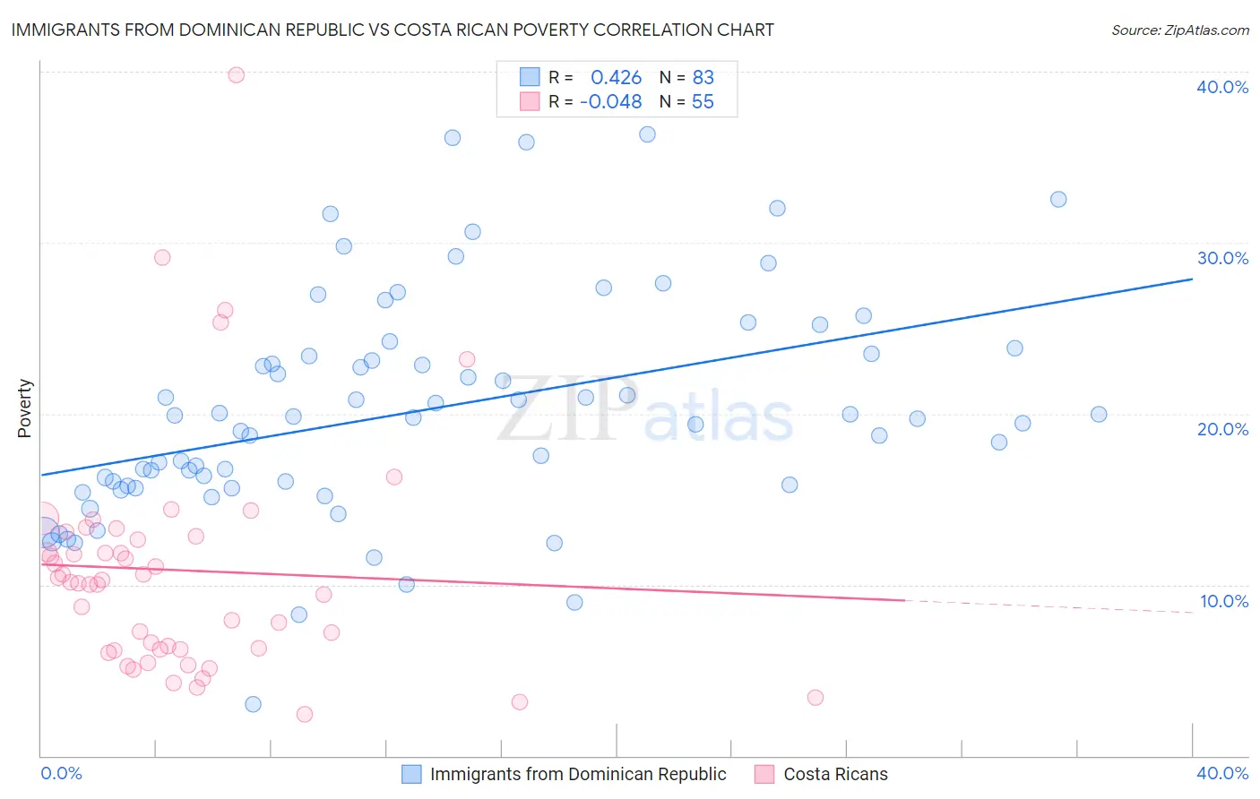 Immigrants from Dominican Republic vs Costa Rican Poverty