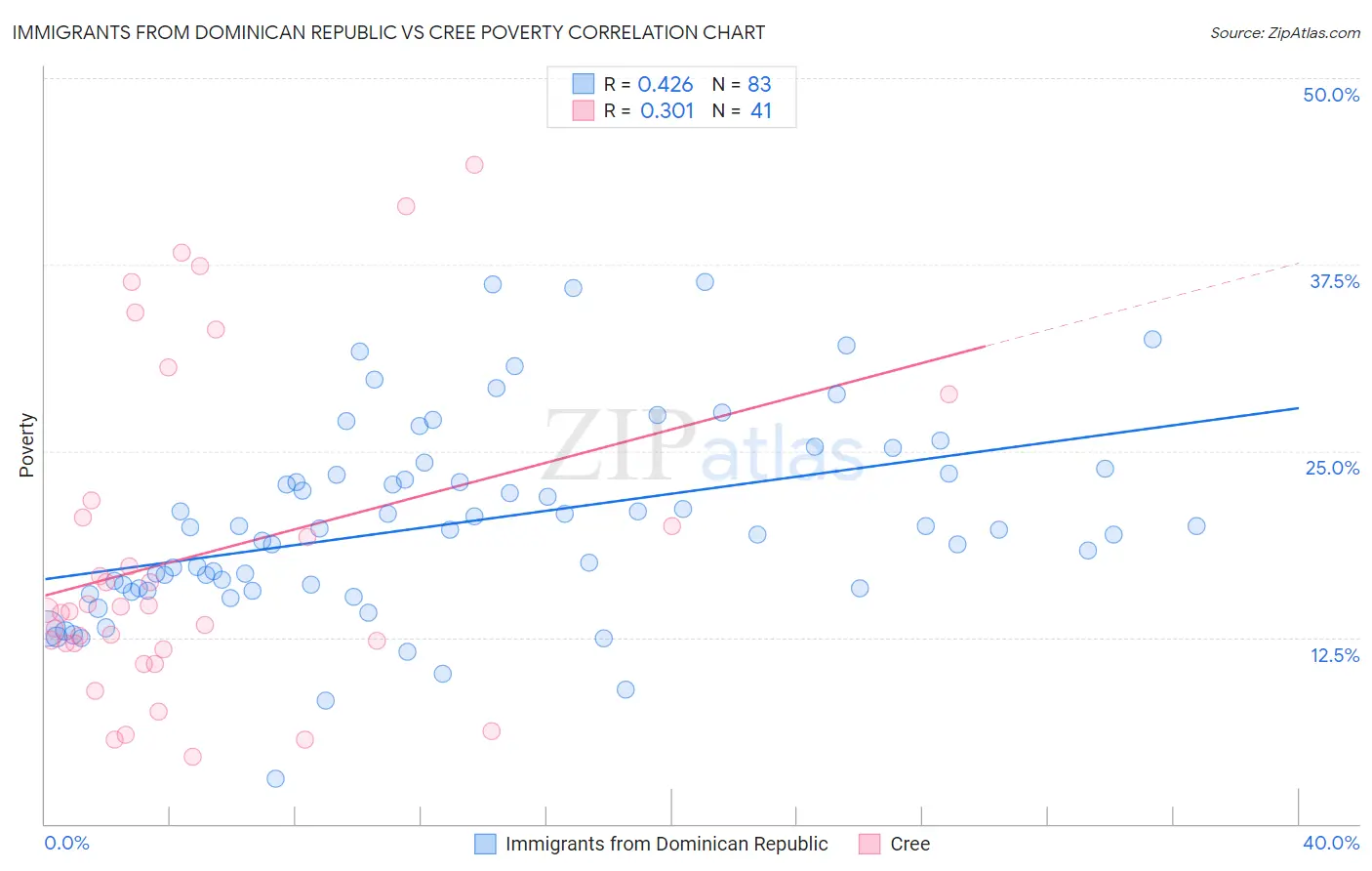 Immigrants from Dominican Republic vs Cree Poverty