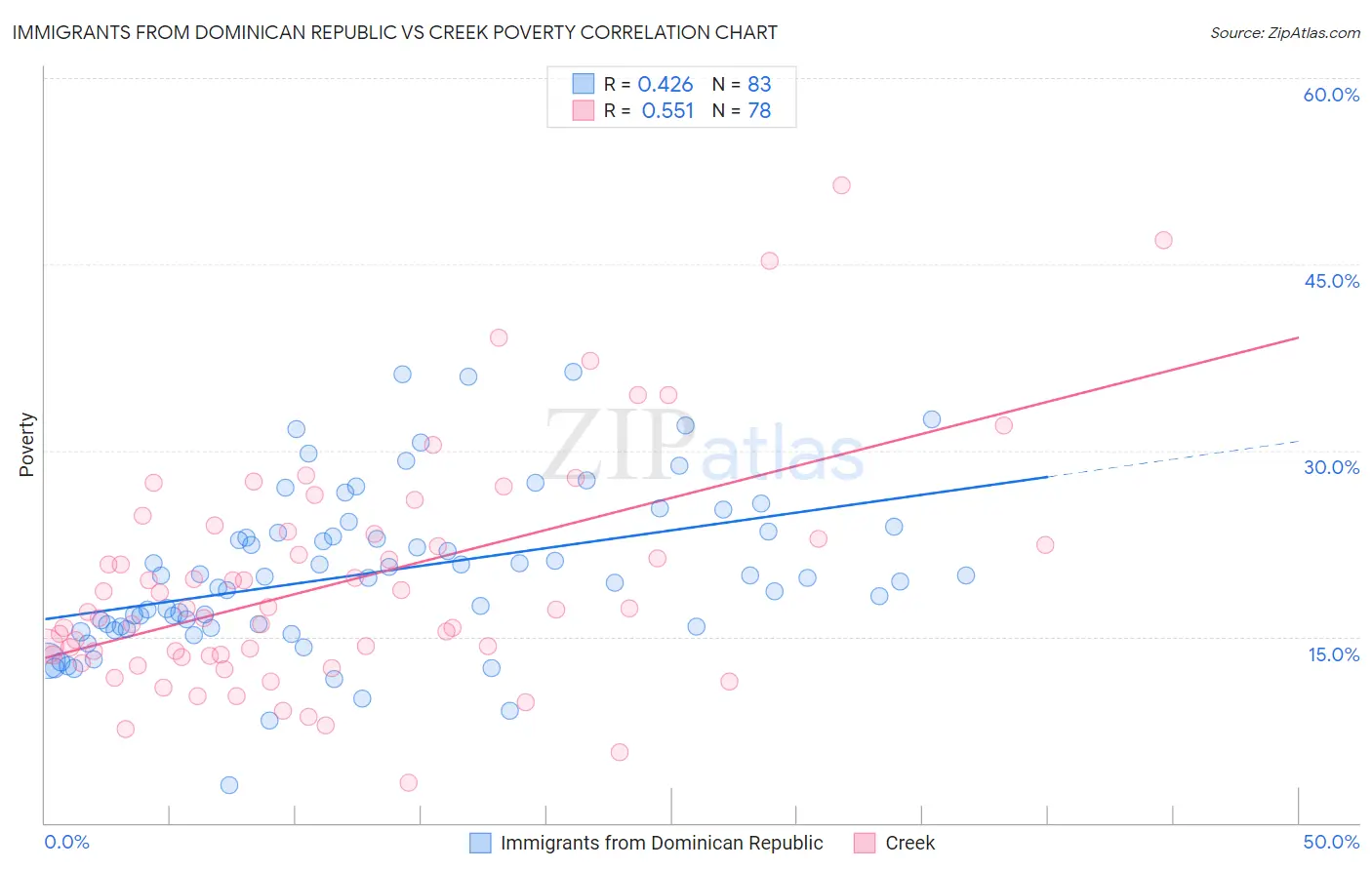 Immigrants from Dominican Republic vs Creek Poverty