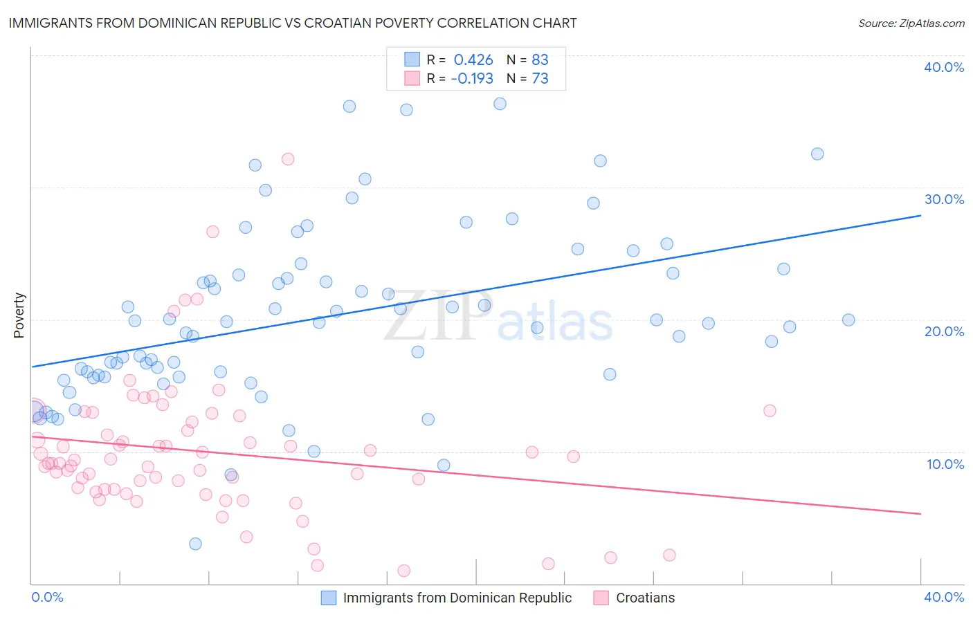 Immigrants from Dominican Republic vs Croatian Poverty