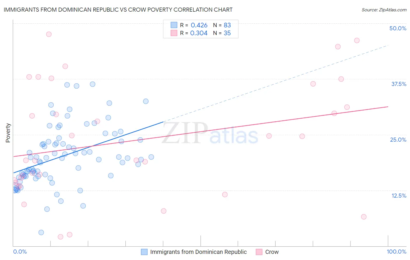 Immigrants from Dominican Republic vs Crow Poverty