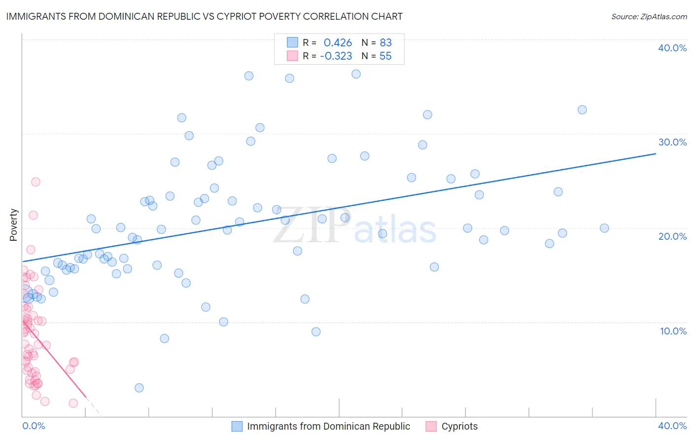 Immigrants from Dominican Republic vs Cypriot Poverty