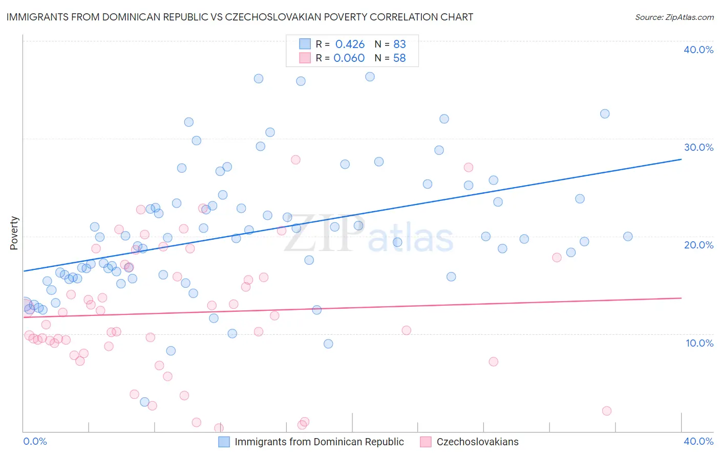 Immigrants from Dominican Republic vs Czechoslovakian Poverty