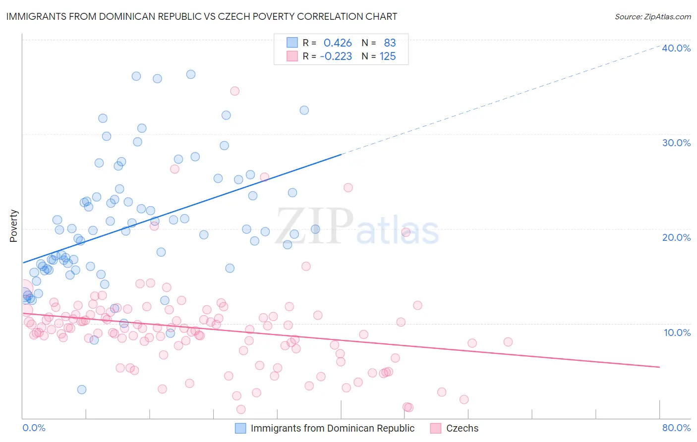 Immigrants from Dominican Republic vs Czech Poverty