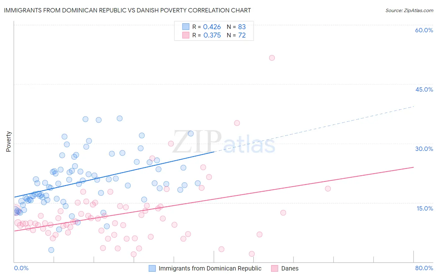 Immigrants from Dominican Republic vs Danish Poverty