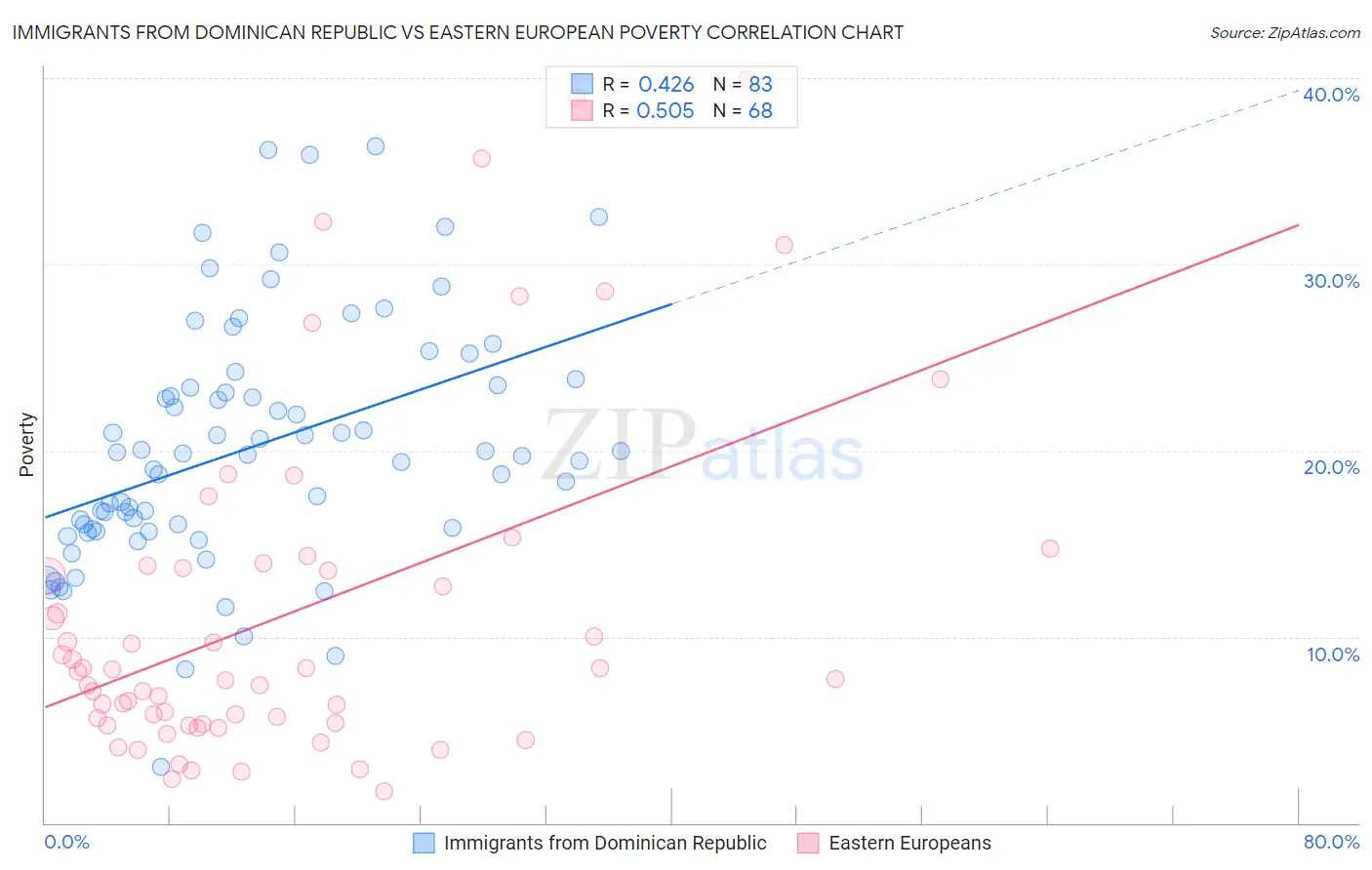 Immigrants from Dominican Republic vs Eastern European Poverty