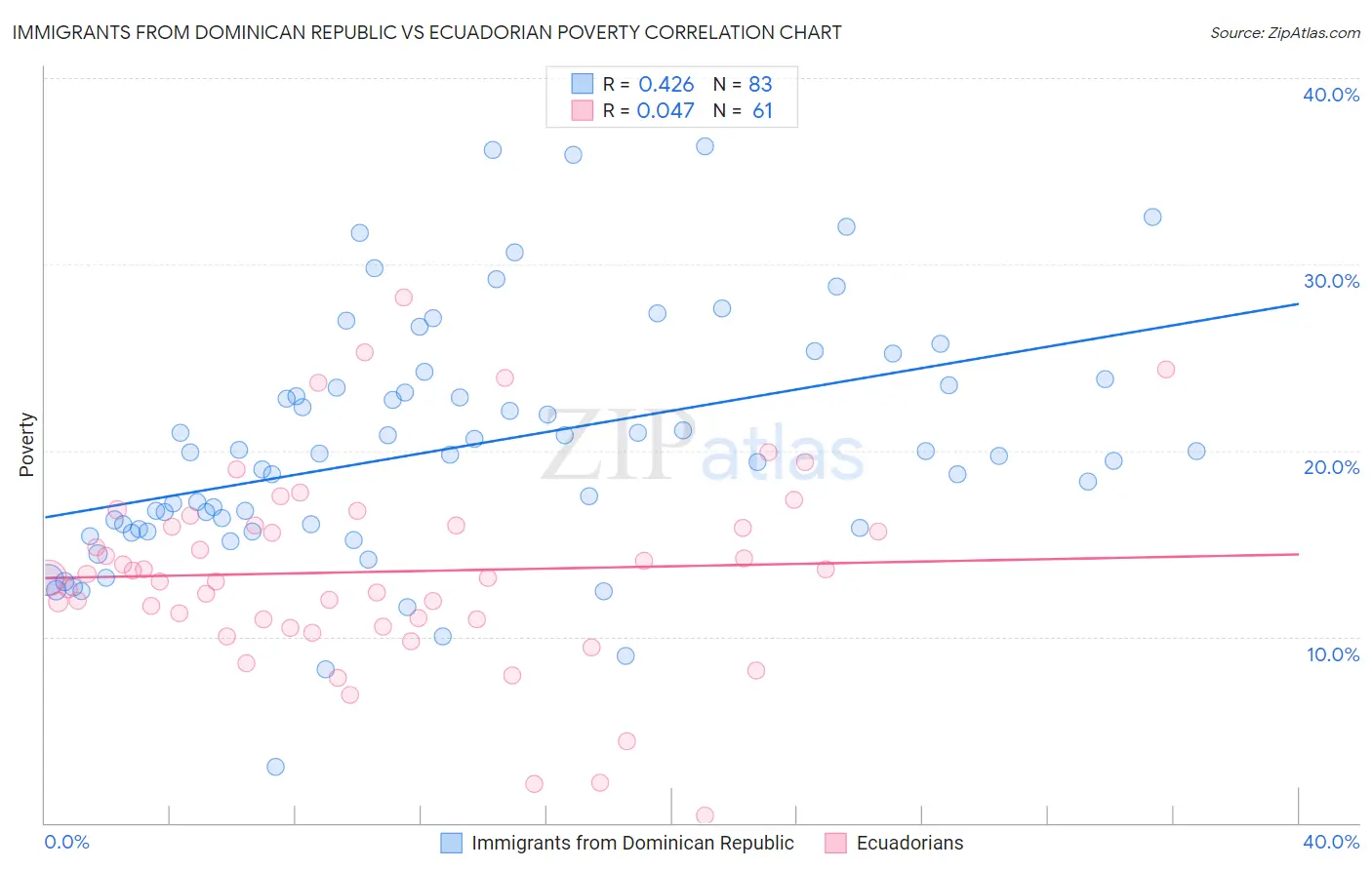 Immigrants from Dominican Republic vs Ecuadorian Poverty