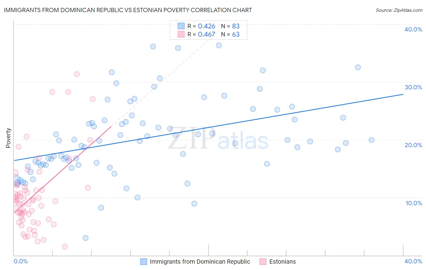 Immigrants from Dominican Republic vs Estonian Poverty