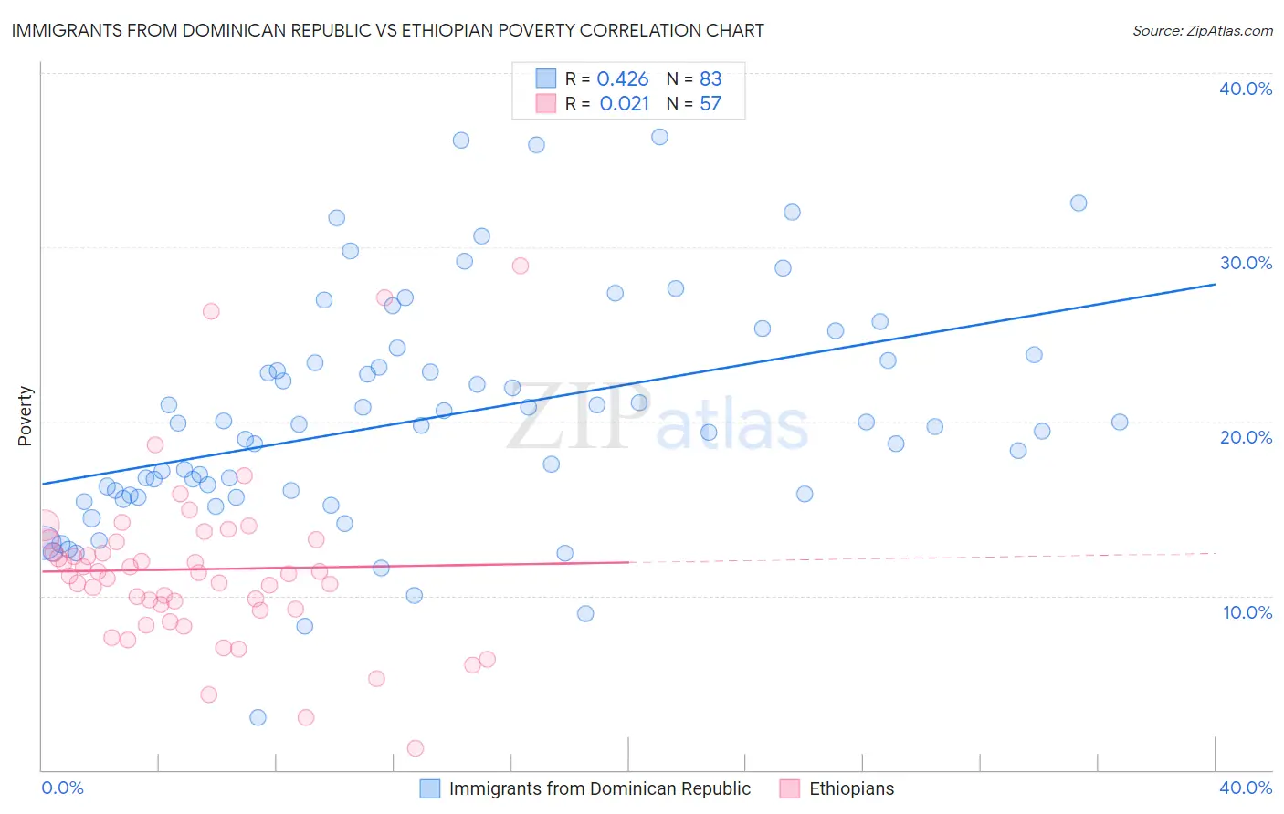 Immigrants from Dominican Republic vs Ethiopian Poverty