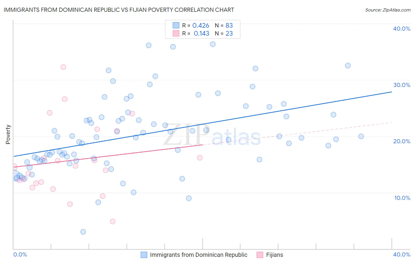 Immigrants from Dominican Republic vs Fijian Poverty