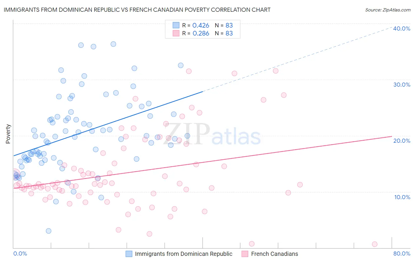 Immigrants from Dominican Republic vs French Canadian Poverty