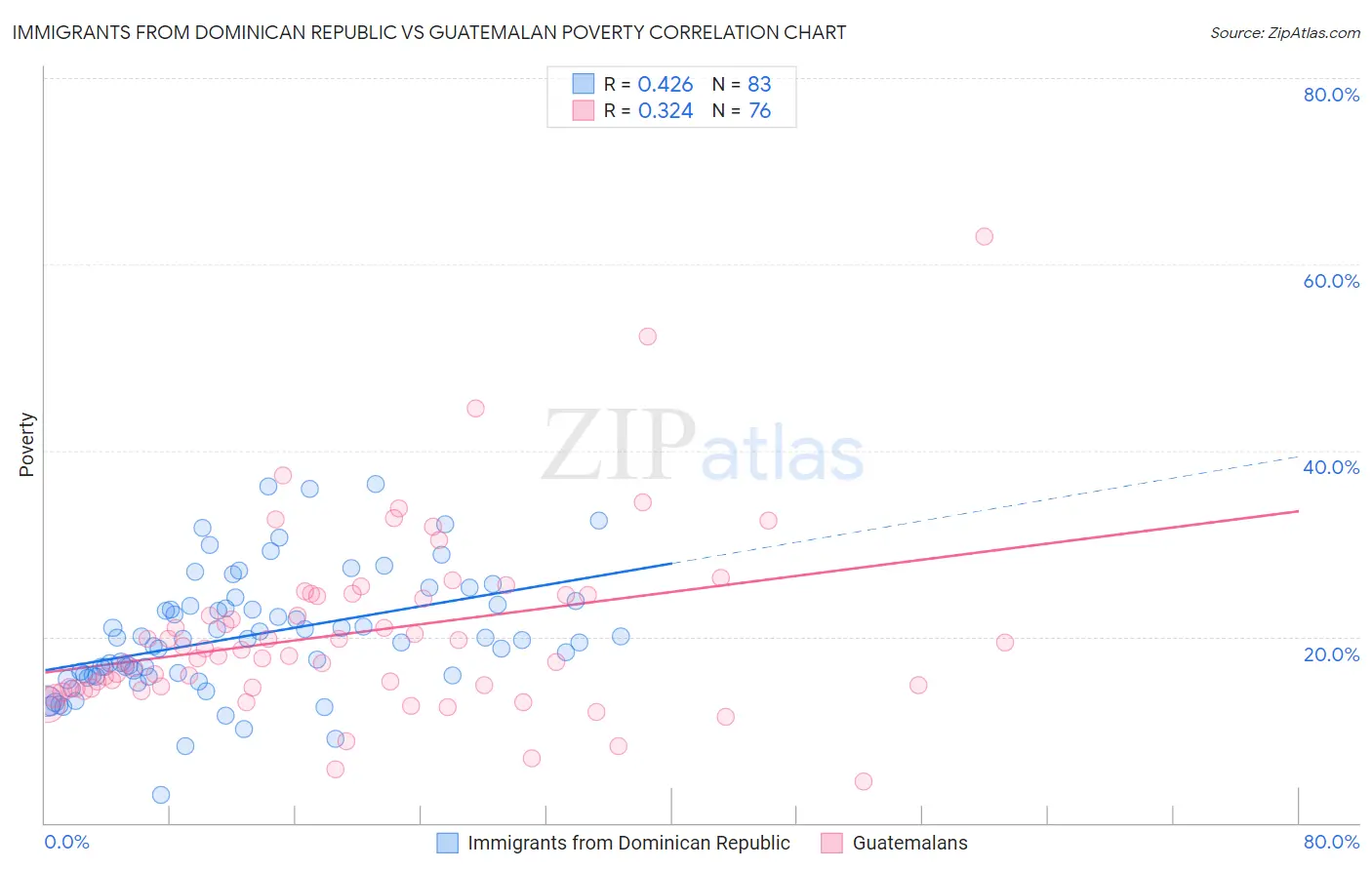 Immigrants from Dominican Republic vs Guatemalan Poverty