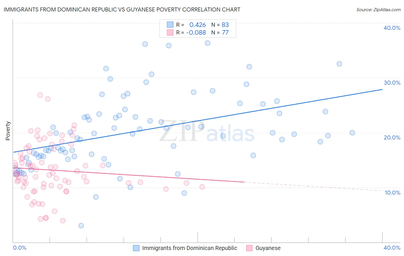 Immigrants from Dominican Republic vs Guyanese Poverty