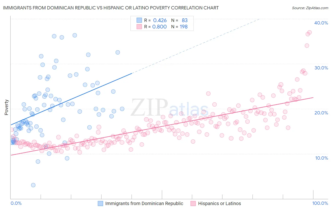 Immigrants from Dominican Republic vs Hispanic or Latino Poverty