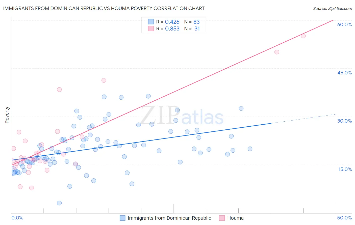 Immigrants from Dominican Republic vs Houma Poverty