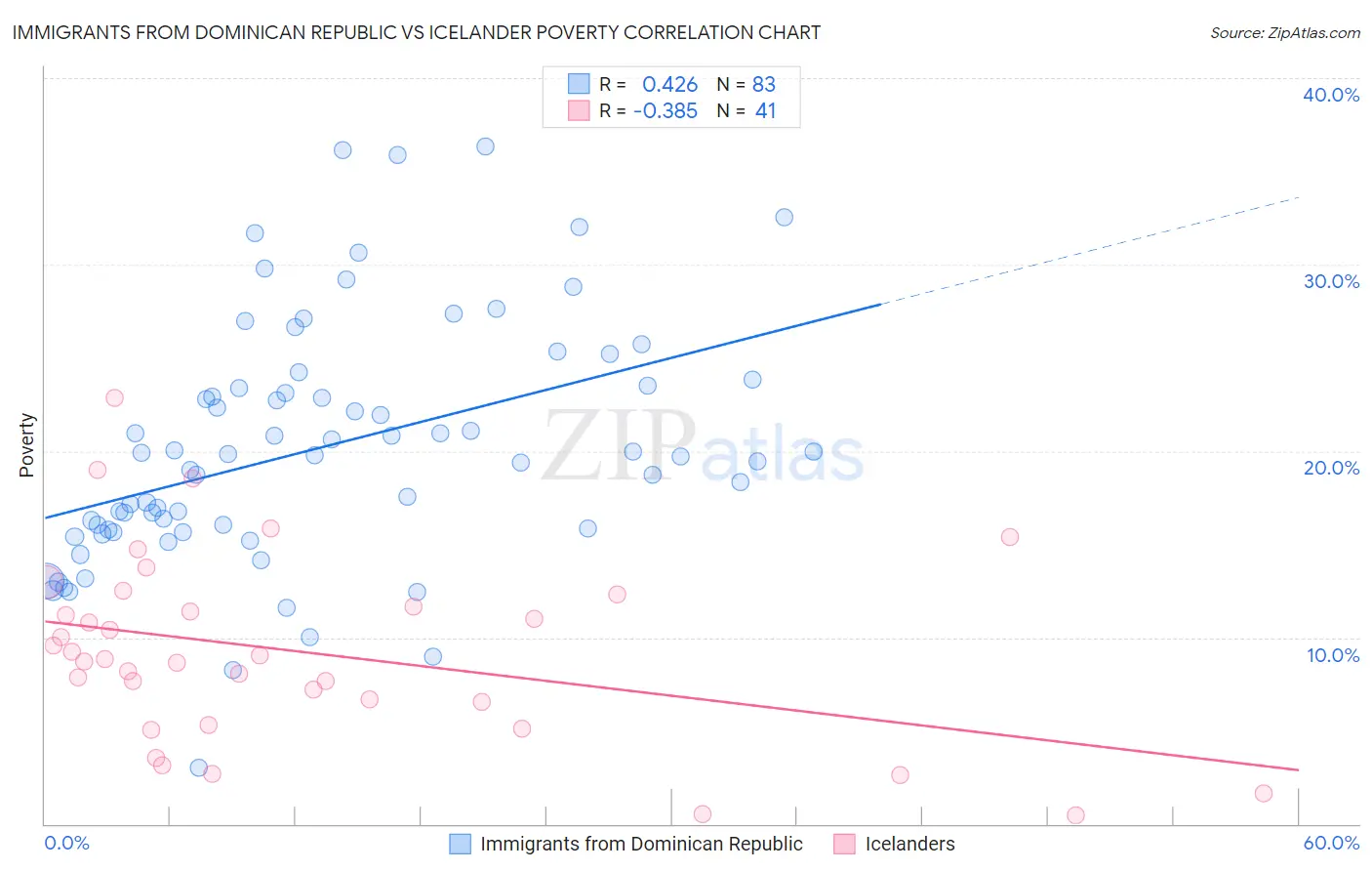 Immigrants from Dominican Republic vs Icelander Poverty