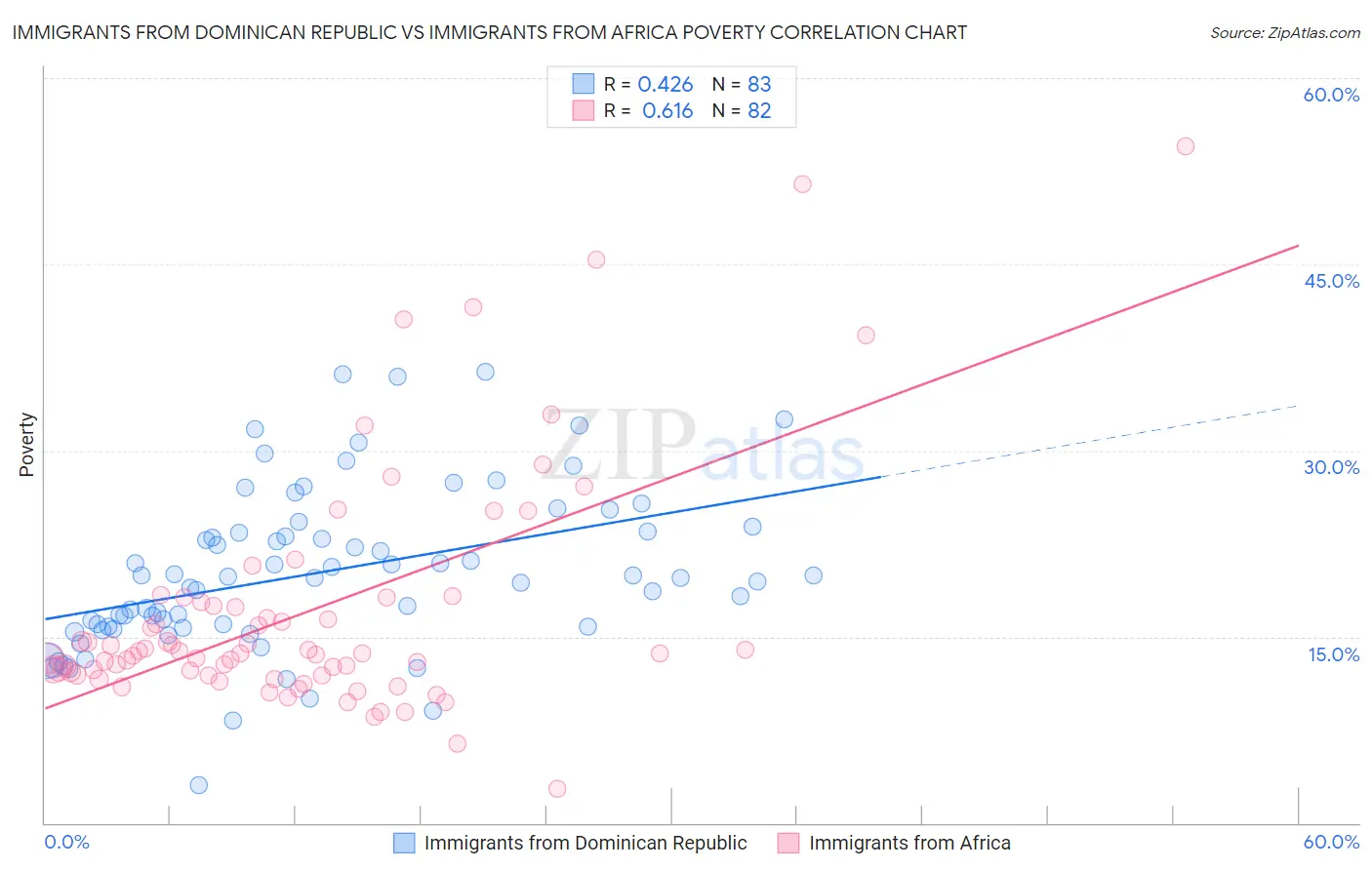Immigrants from Dominican Republic vs Immigrants from Africa Poverty