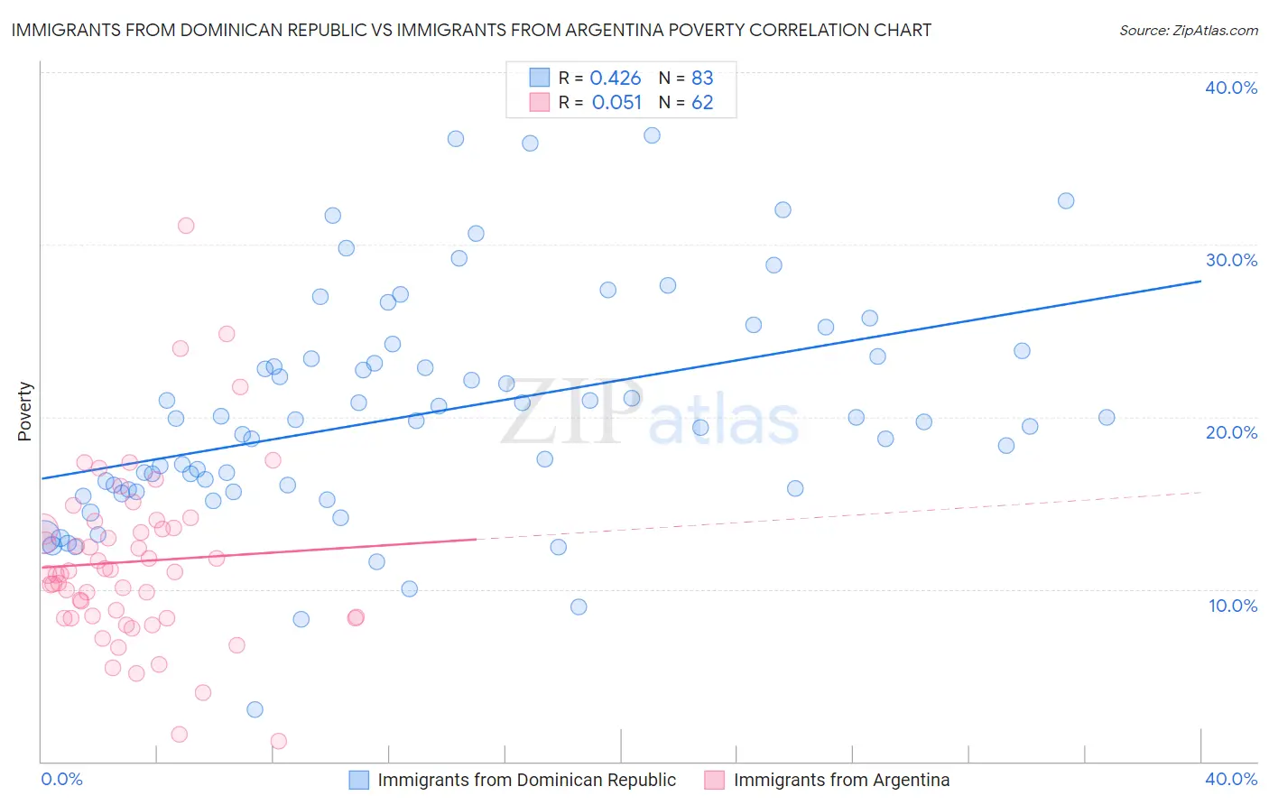 Immigrants from Dominican Republic vs Immigrants from Argentina Poverty