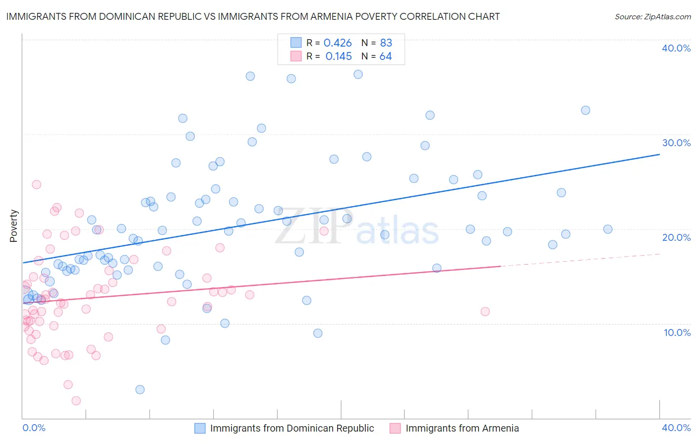 Immigrants from Dominican Republic vs Immigrants from Armenia Poverty