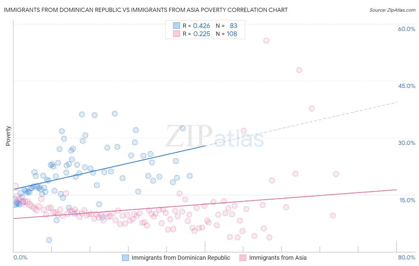Immigrants from Dominican Republic vs Immigrants from Asia Poverty