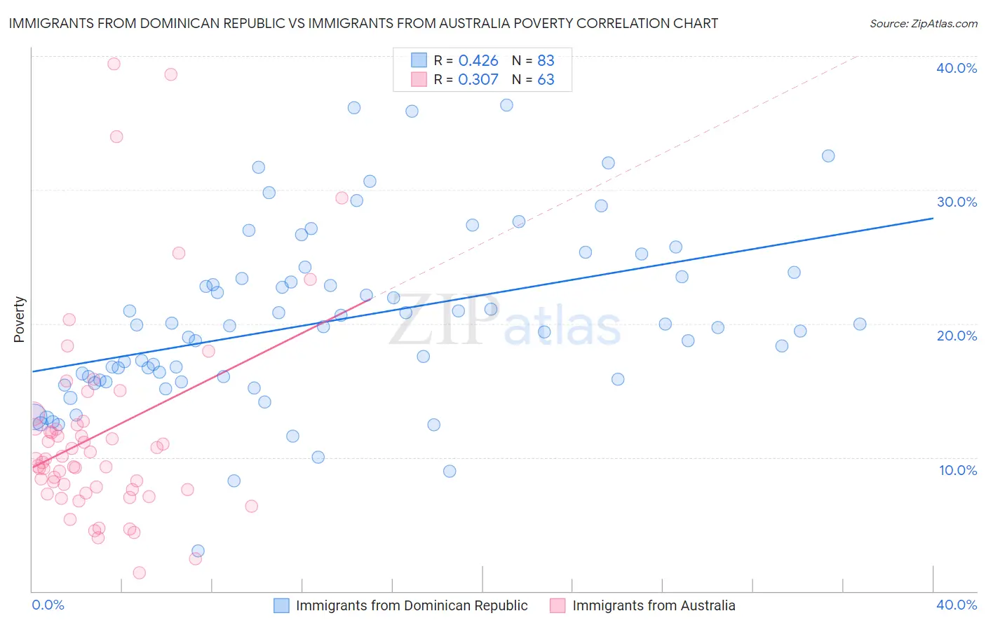 Immigrants from Dominican Republic vs Immigrants from Australia Poverty