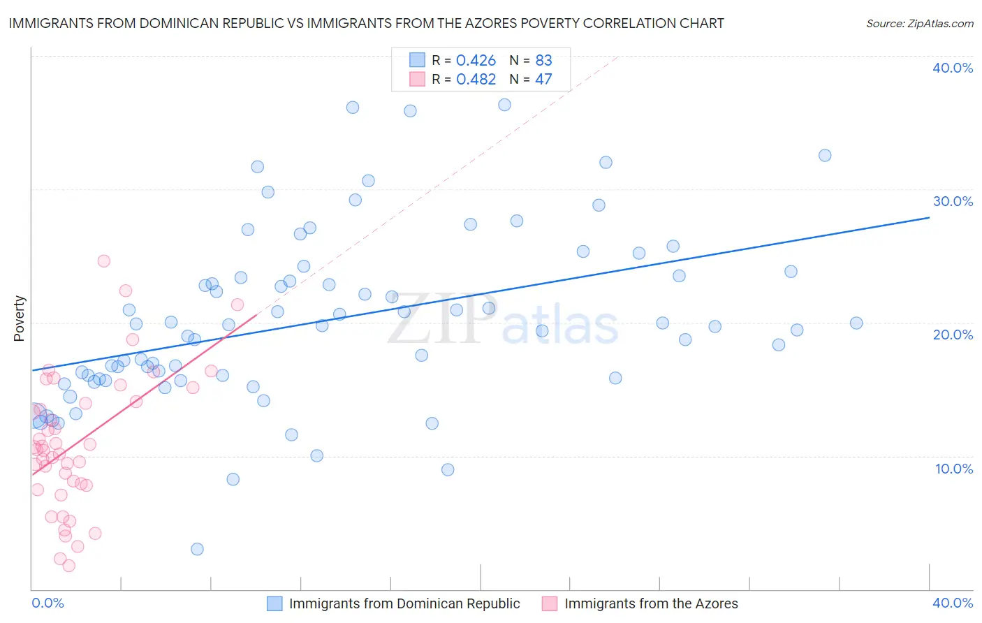 Immigrants from Dominican Republic vs Immigrants from the Azores Poverty