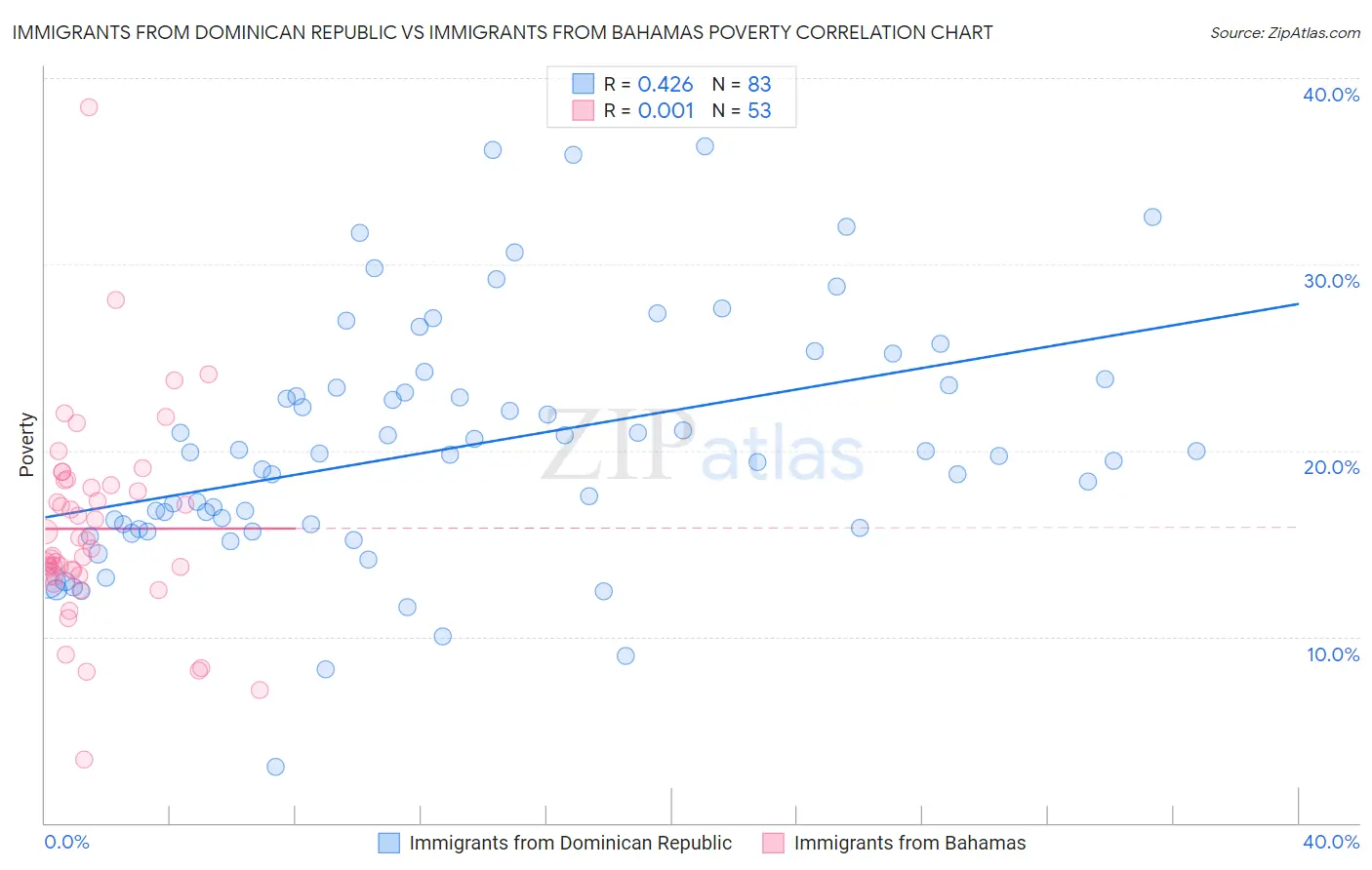 Immigrants from Dominican Republic vs Immigrants from Bahamas Poverty
