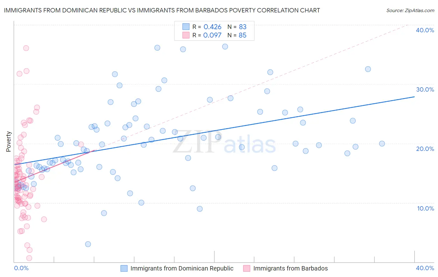 Immigrants from Dominican Republic vs Immigrants from Barbados Poverty